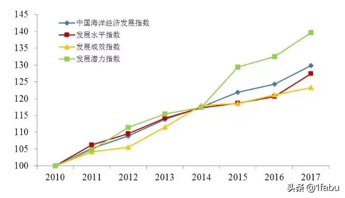 2022中国海洋装备产业发展趋势,中国海军跨越20年的进步