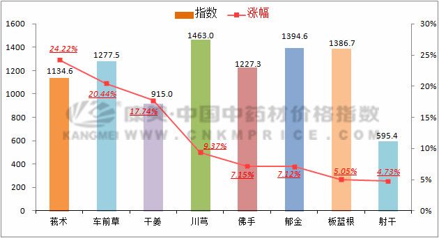 近十日中药材价格涨跌榜单第36期,下周药材价格走势