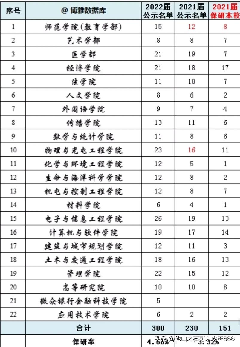 选深大好还是广西大学好,广西大学和深圳大学哪个排名高