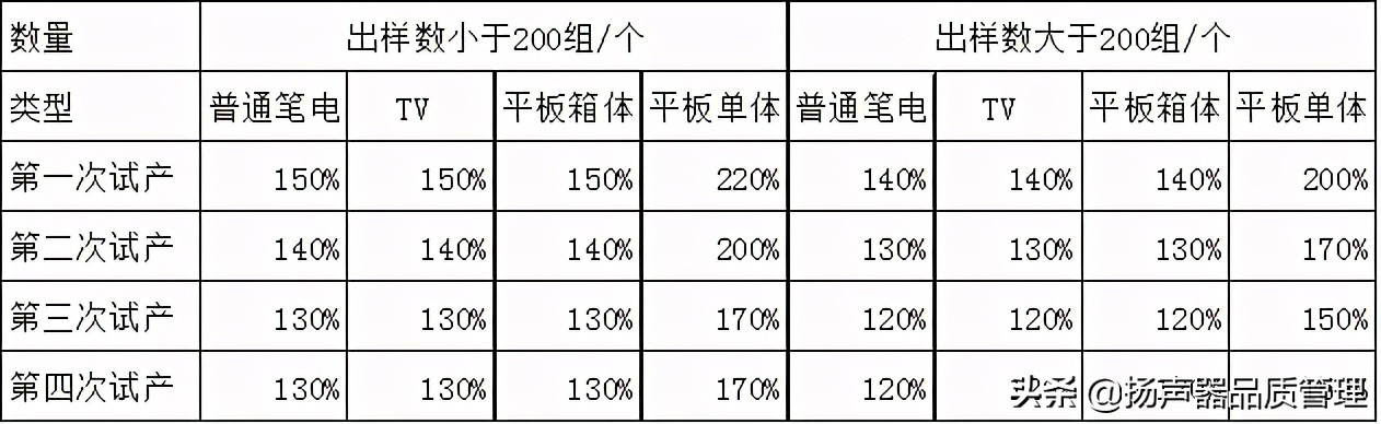 原材料试产验证管控流程、卡关前端品质、提升厂内生产效率及品质