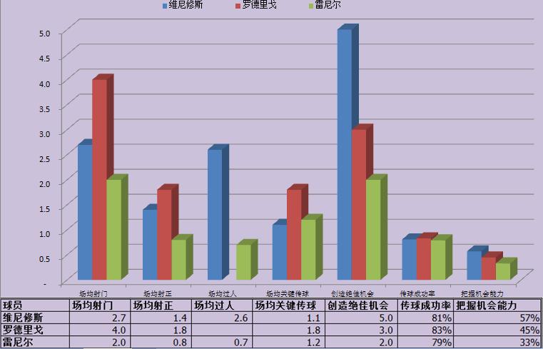 巴西皇马三少,巴西三少最新视频