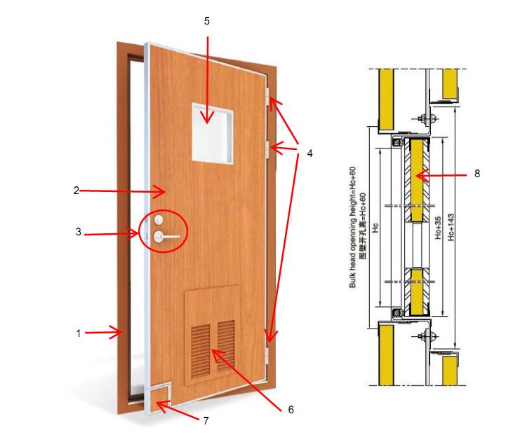 船舶防火风门的作用,船舶防火门要求规范