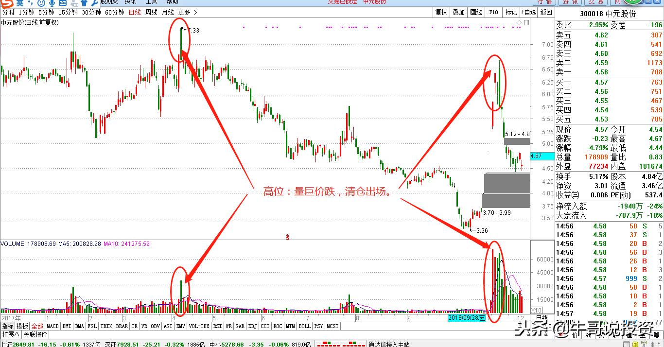 12.10新手入门：量价关系识别技巧，从入门到精通