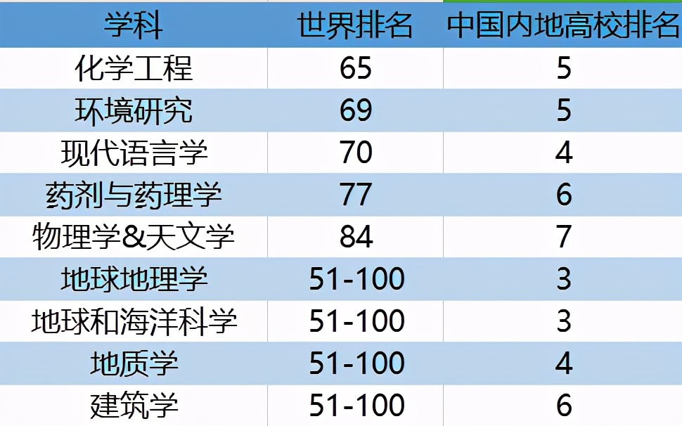 重磅聚焦!又一世界大学排名发布,*京大南**学位列中国内地高校第6!
