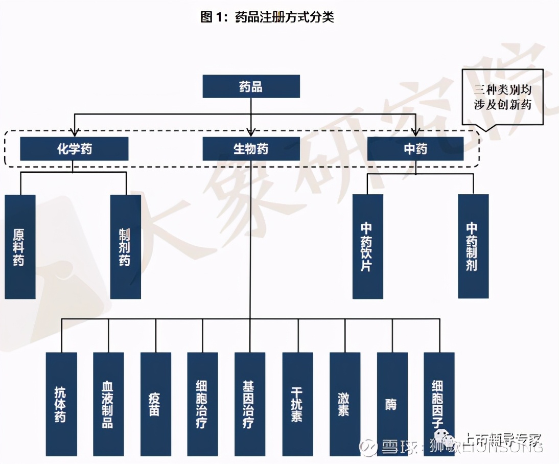 2022年中国创新药行业占比,2021年创新药