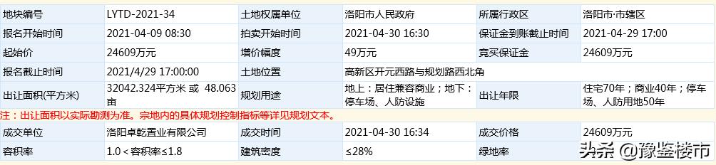 洛阳恒大土地成交结果,洛阳最新土拍成交