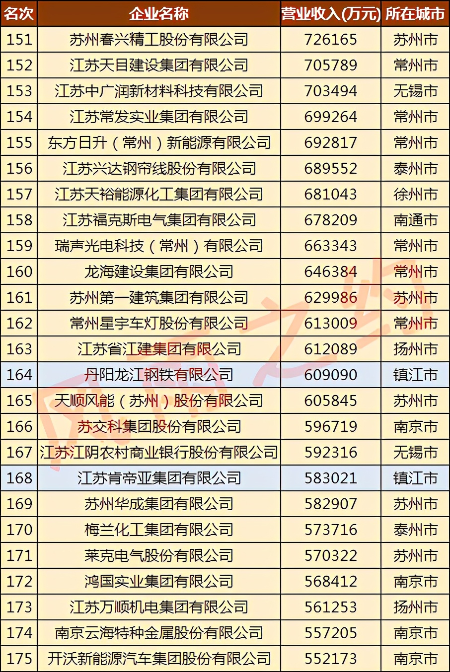 龙江钢铁镇江,镇江市有几家五百强民营企业