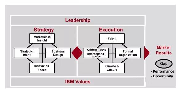 blm业务领导力模型华为,blm业务领先度模型案例