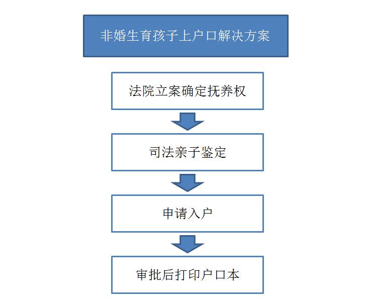 非婚生子女没有结婚如何上户口,非婚生育补录户口登记