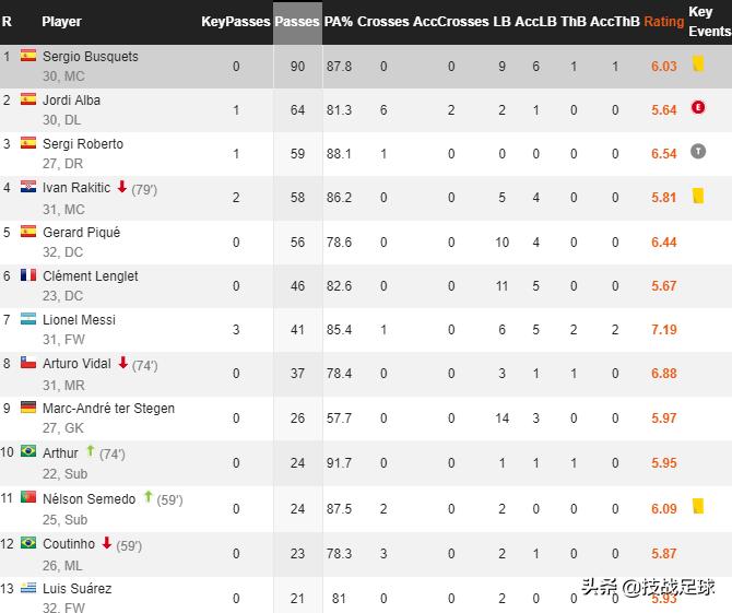 15欧冠决赛布斯克茨集锦,布斯克茨精彩瞬间盘点
