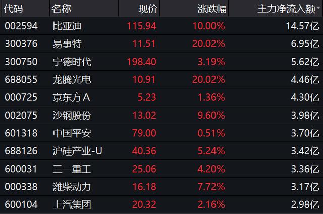 比亚迪上市有多少股,比亚迪汽车产业链相关概念股