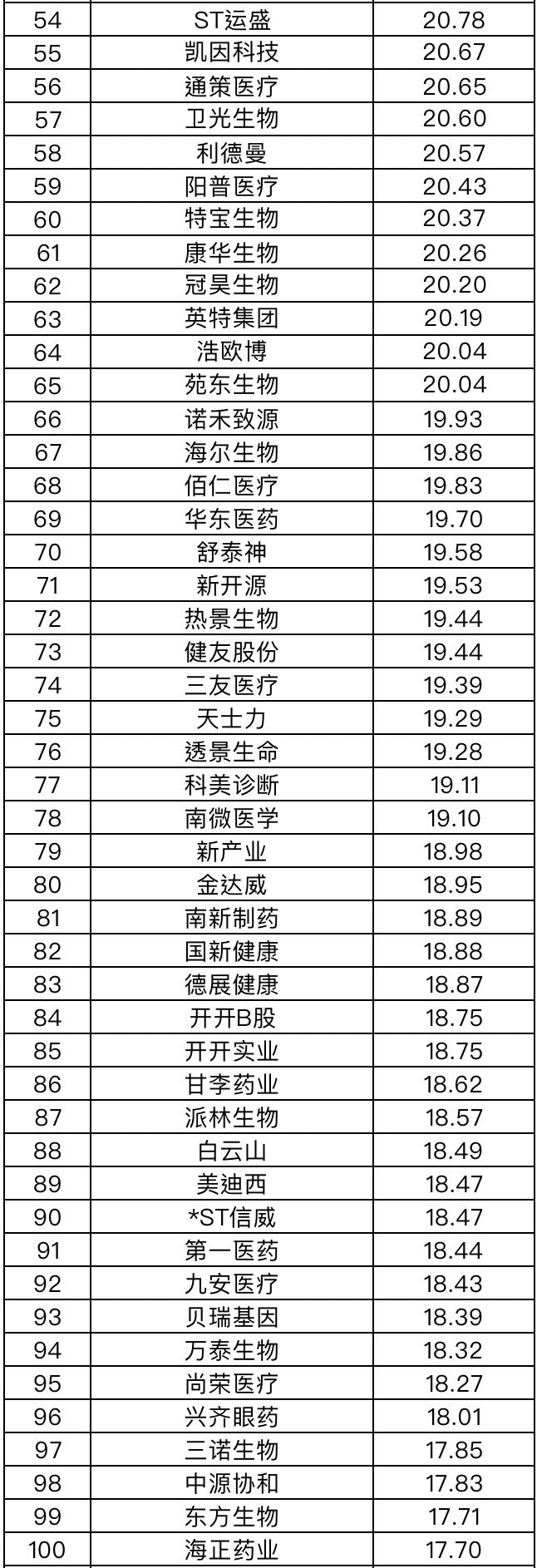 药企公司普通员工年薪多少呢,药企员工薪酬top100名单