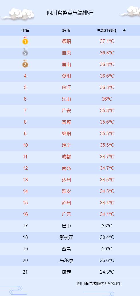 “蒸笼”天气重磅回归，今年夏天避暑纳凉的首选地当然还是康定！