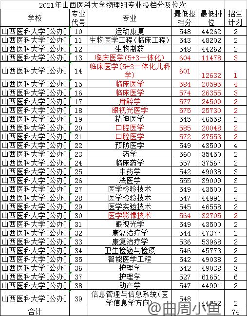 山西医科大学的王牌专业投档分数在山西省高校排第一