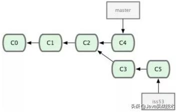 git高效学习方法,git快速精通