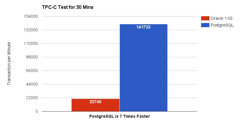 postgresql新项目,开源数据库postgresql