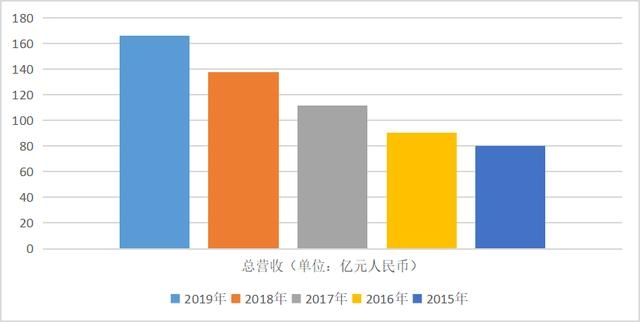 一季度利润暴增24倍的股票,一季度收入遥遥领先