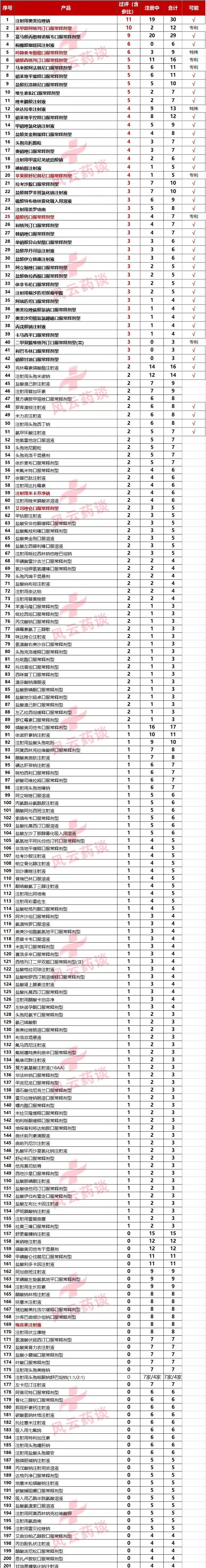 第五批国采,第五批国采名单