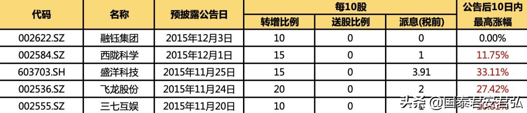 一年二次高送转的股票,一年仅一次的超高优惠