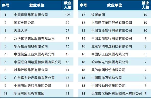 天津大学2020届毕业生就业质量报告