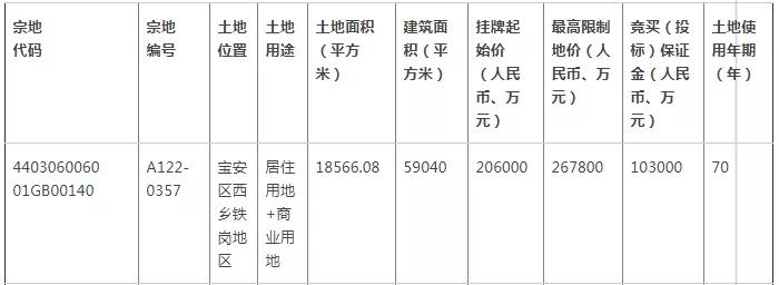 深圳1亿多的房子流拍,深圳最新拍出8宗宅地