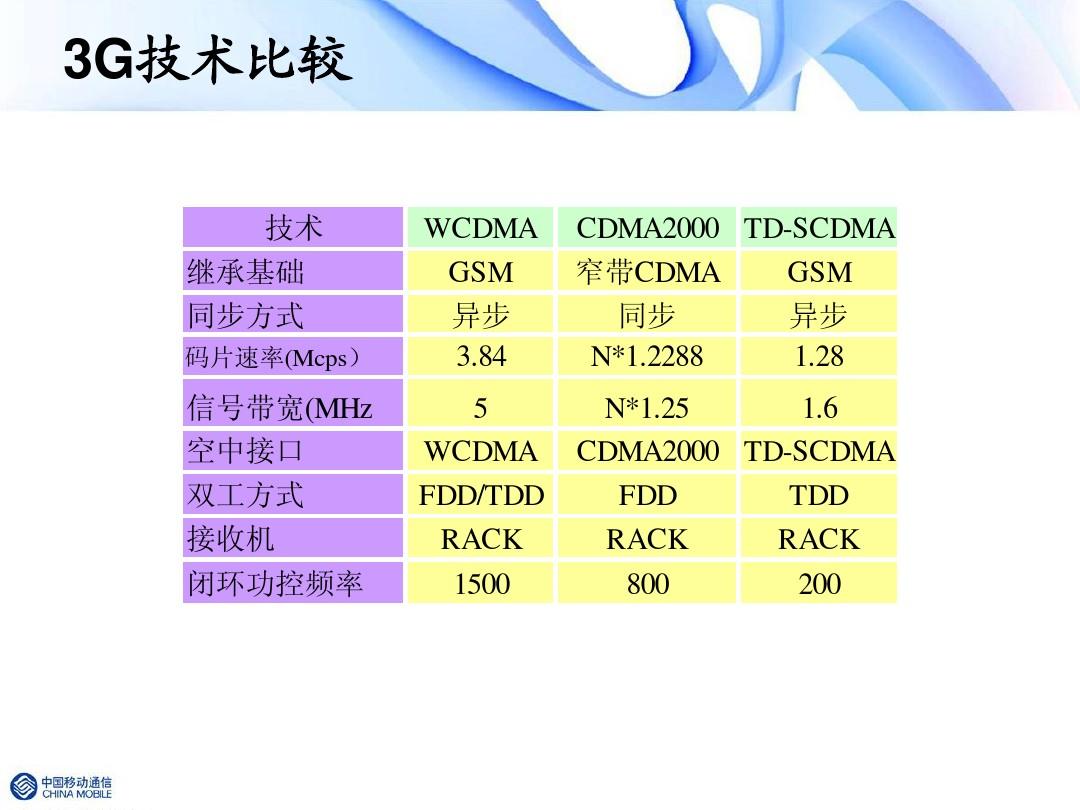 中国联通2g3g,中国联通为什么一直是3g