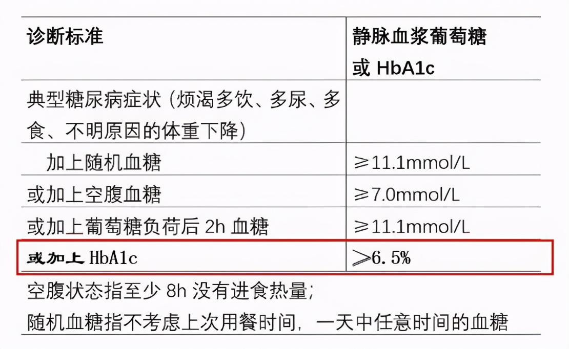 hba1c可作为糖尿病的补充诊断标准,2型糖尿病hba1c的控制目标