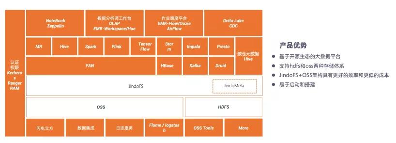 数据湖VS数据仓库之争？阿里提出大数据架构新概念：湖仓一体