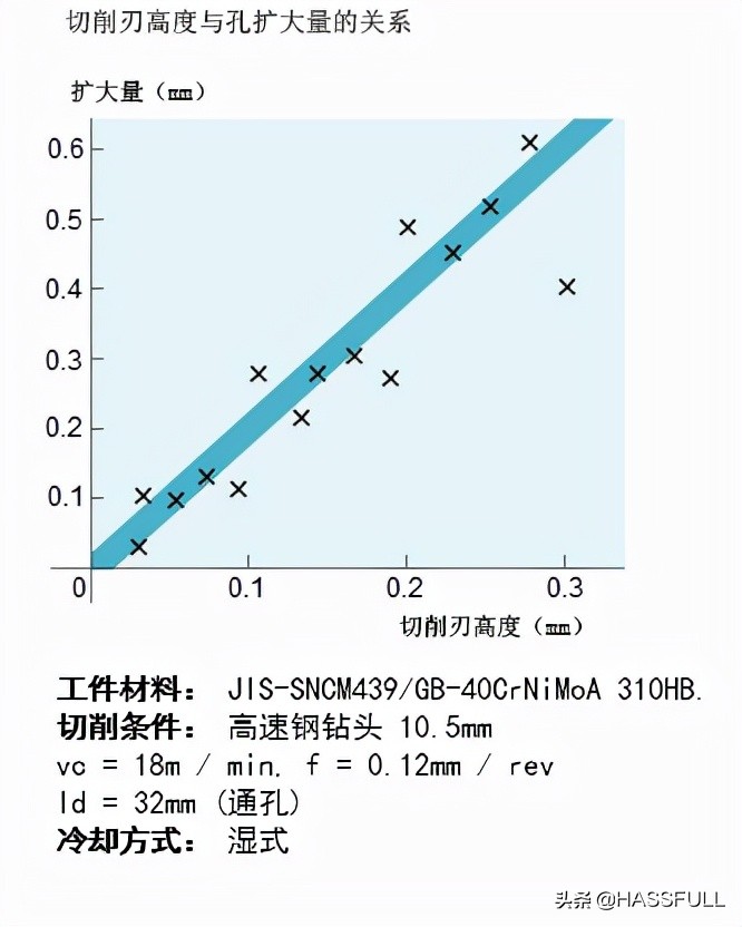 cnc动态铣削切削参数,cnc加工中心深孔钻