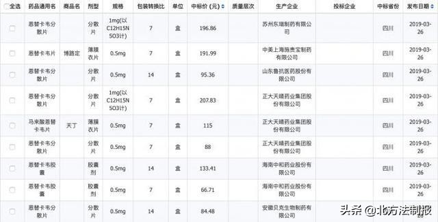 同一种药价格竟相差20倍,同样的药卖2块和10块