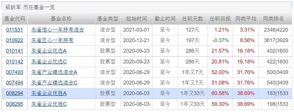 朱雀基金：2位核心基金经理及几只特色基金