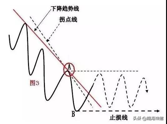 期货百分之百赚钱的操作,期货几万赚到上亿操作技巧