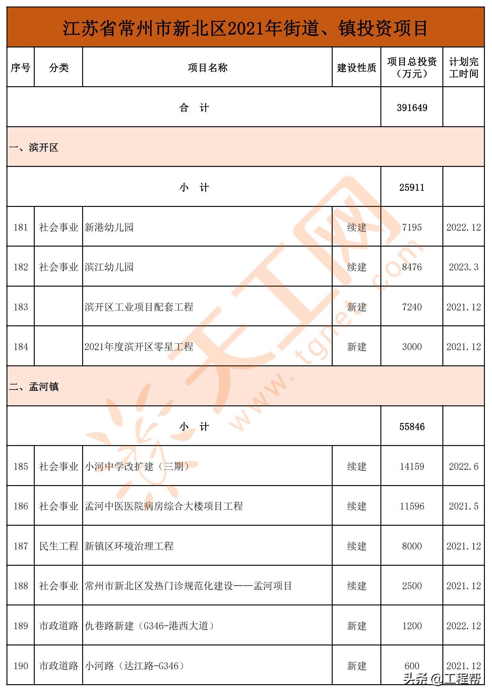 常州市旧城改造项目,常州市2023年重点项目集中开工