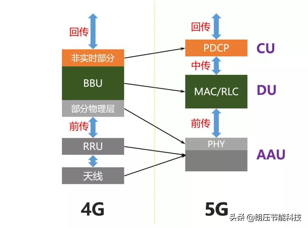 一文看懂网络发展,5g接入网由哪些网元组成