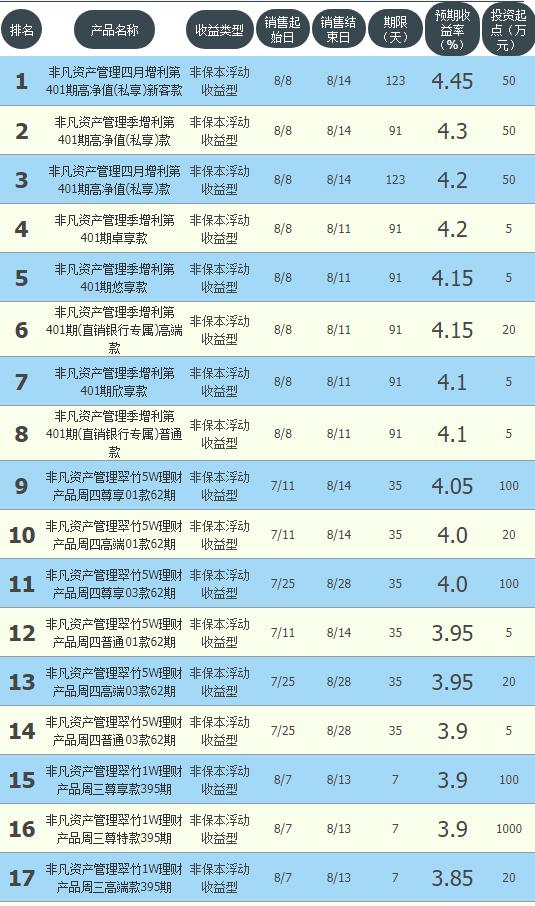 中行，交行，华夏，中信推出收益超6%理财8月9日11大银行理财清单