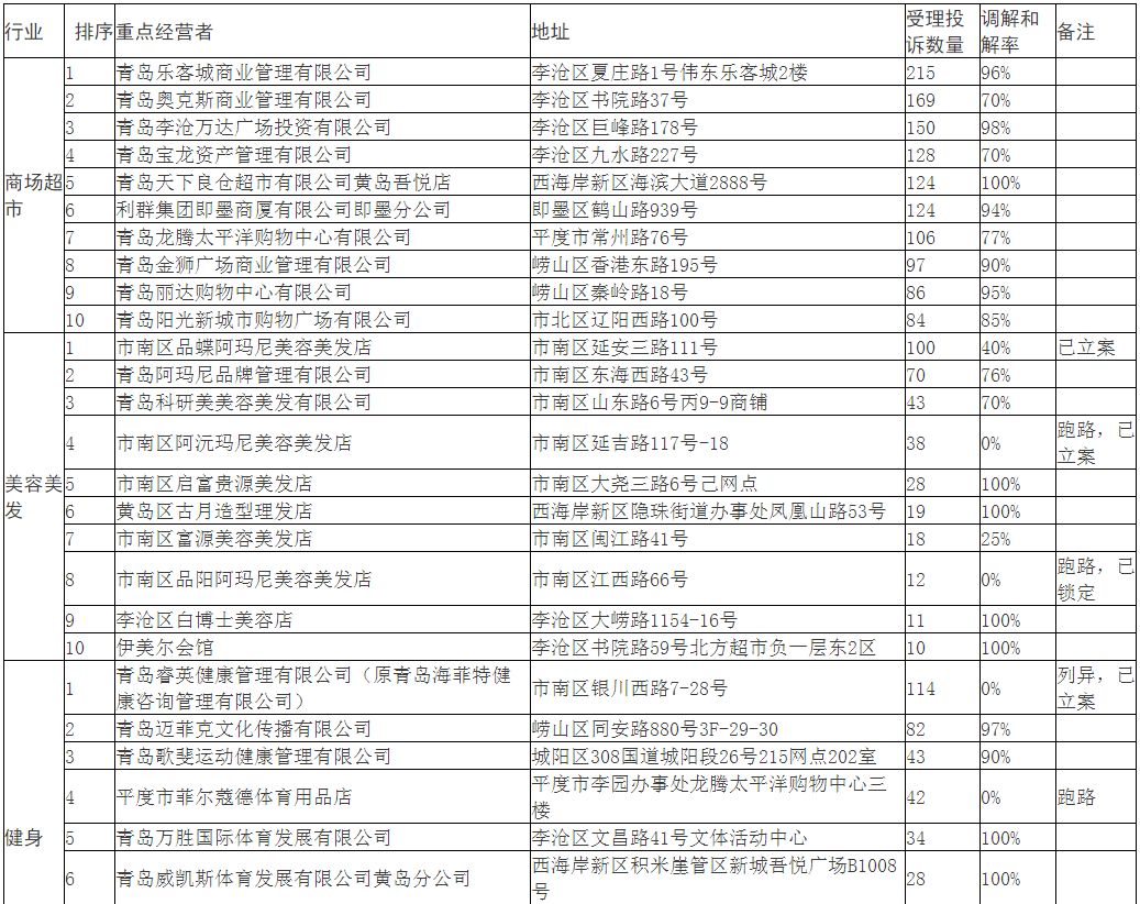 青岛严查美容店,青岛被投诉的美发店