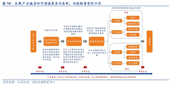 全球生鲜电商平台商业模式,生鲜电商海外运营模式