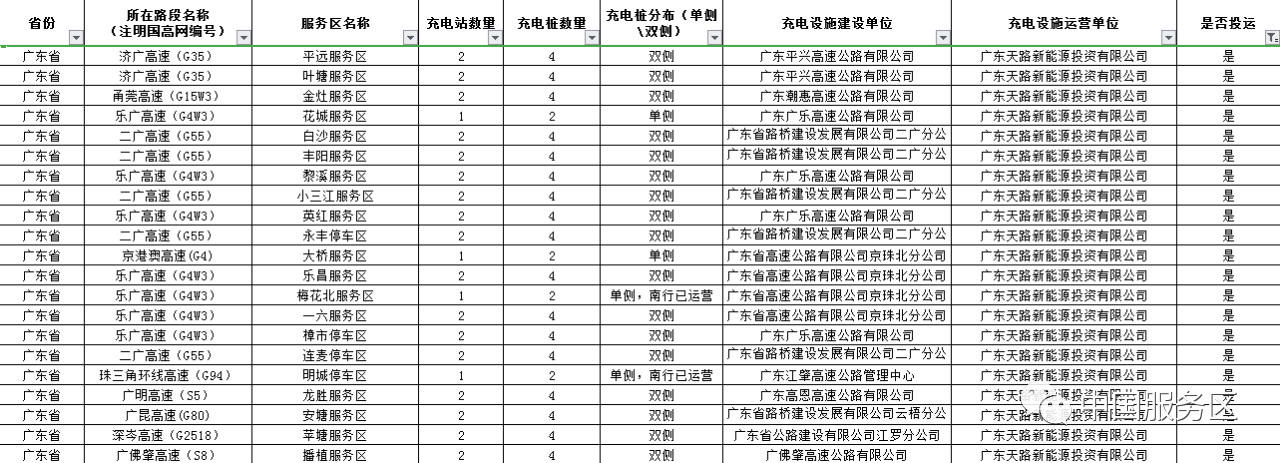 值得收藏，2020年高速服务区充电桩最全整理好用行程规划app推荐