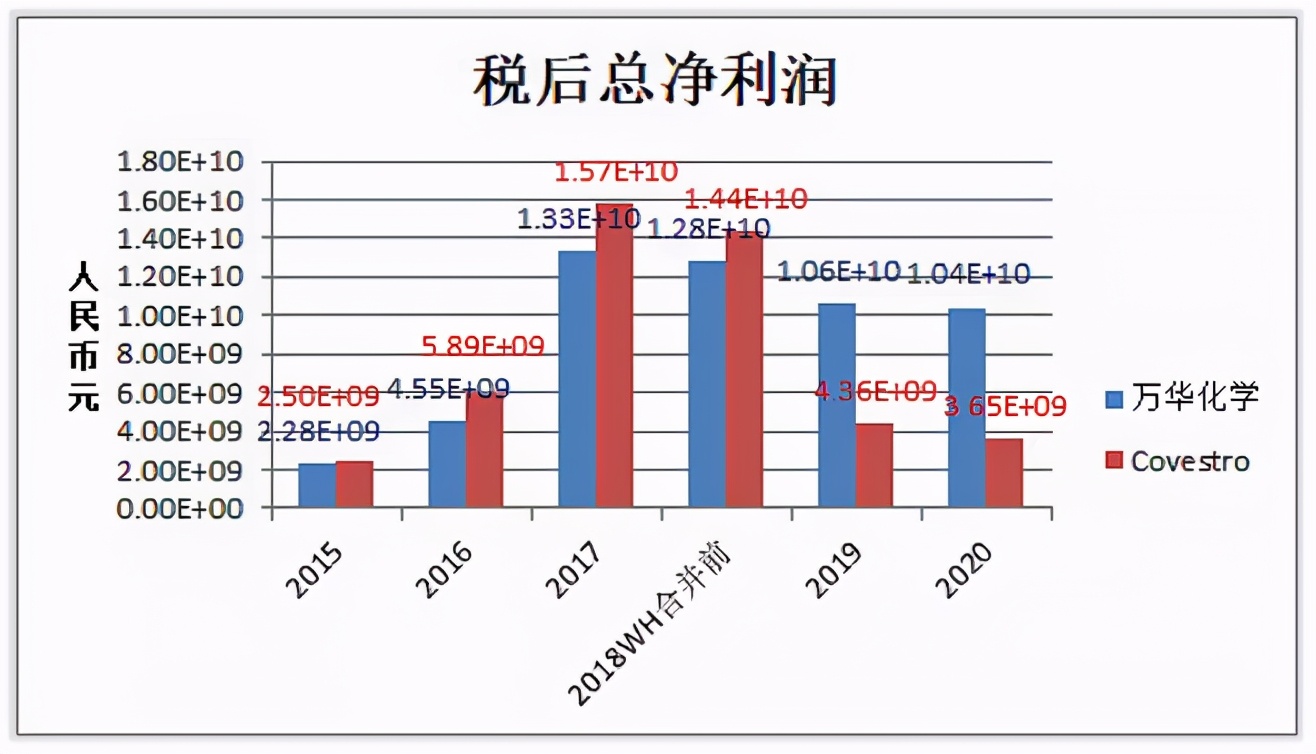 万华化学化工龙头未来可能翻10倍,万华化学前景分析和保守估值