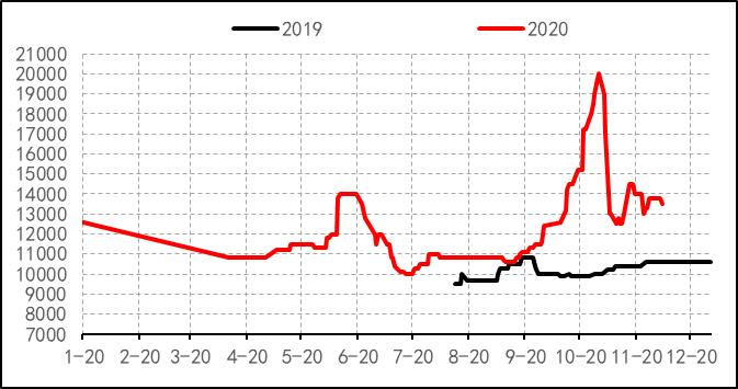 2019年8月天然橡胶产销分析,关于2022年橡胶行情的分析