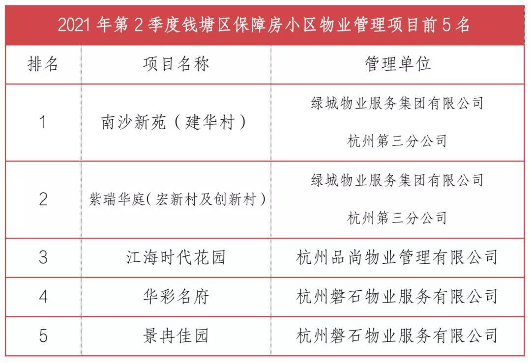 最新物业小区排名出炉,杭州市物业评选标准