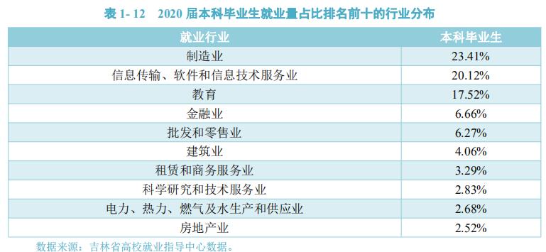 长春大学2020届本科生：就业率77.24%，月均5187元
