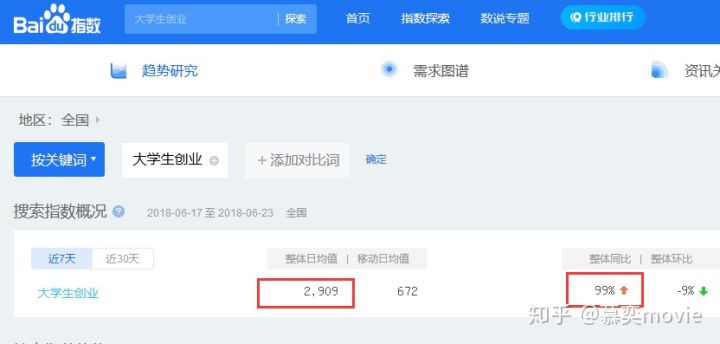 慕奕movie：大学生创业韭菜得这么收割