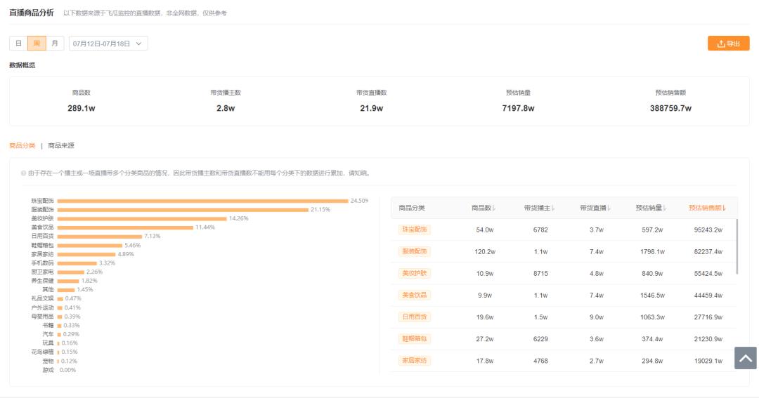 一周卖出9.5亿位居全品类第一!珠宝商品是如何在快手走红的?