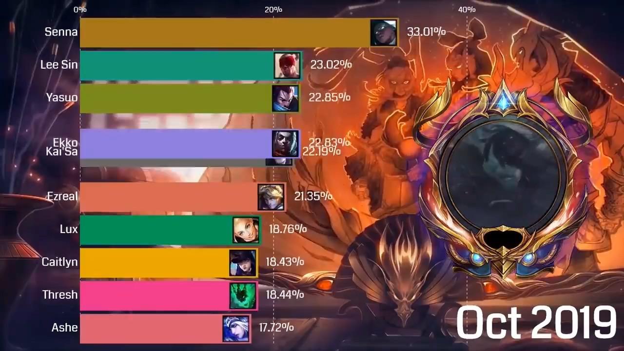 英雄联盟盲僧最高场数纪录,英雄联盟最热门的英雄排行榜