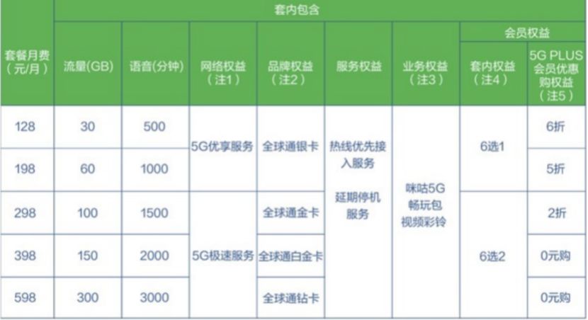 4g套餐有没有必要升5g,4g套餐可以享受5g的速度吗