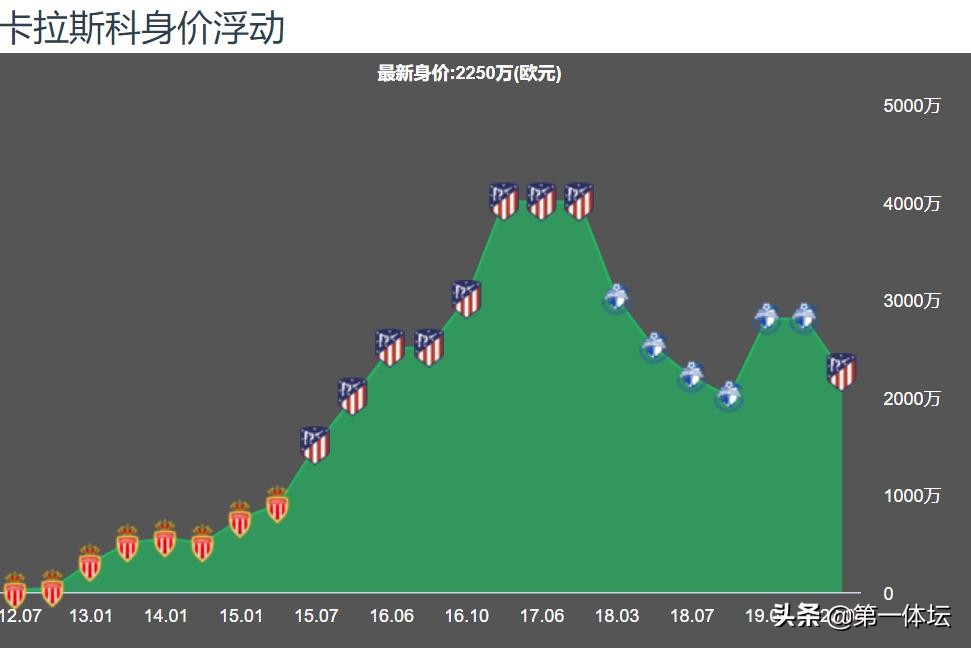 大连一方时期的卡拉斯科图片,中超最佳左后卫排名