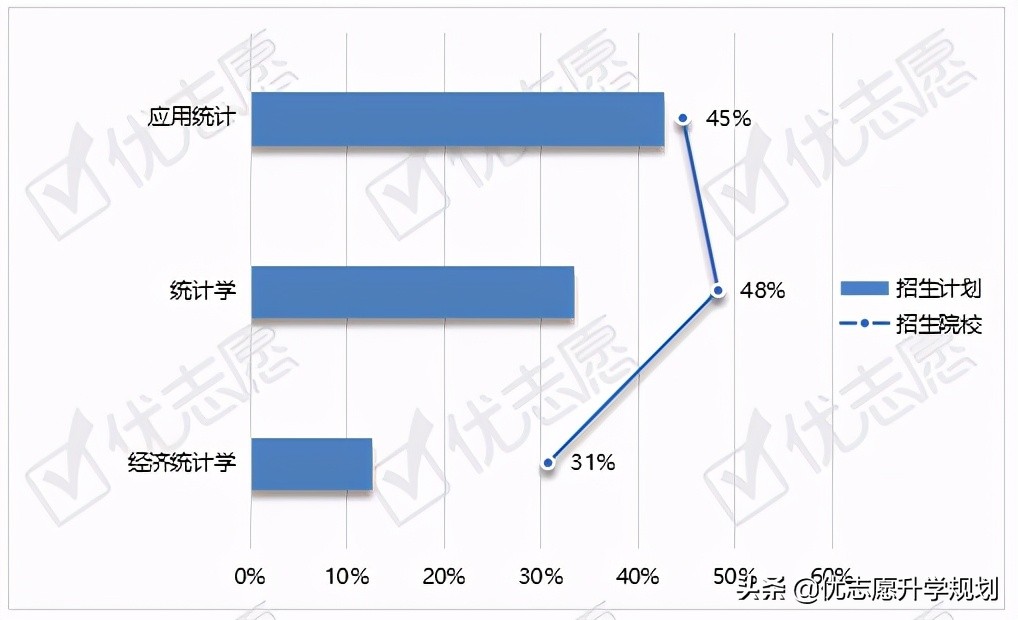 2021统计学本科专业招生人数,统计学专业发展规划