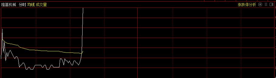 涨停板分时均价线买入精确方法,涨停板回调的六种买入法公式