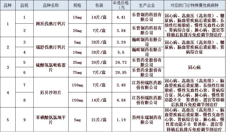 61个品种药品集中采购降价名单,贵港最新降价消息